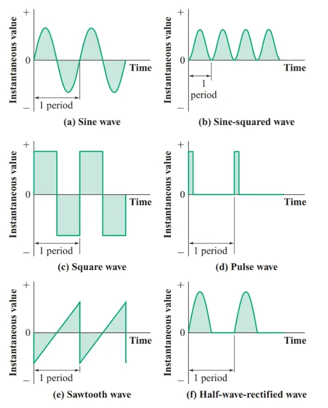 Some common periodic waves examples