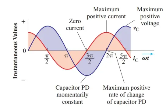 Instantaneous current in a capacitor