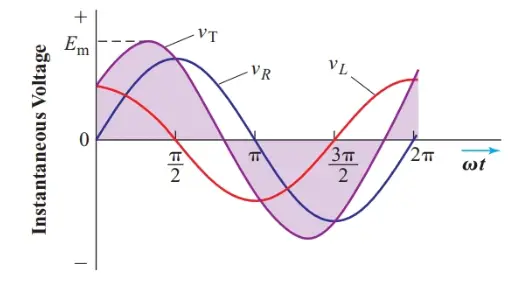 Addition of two out-of-phase sine waves