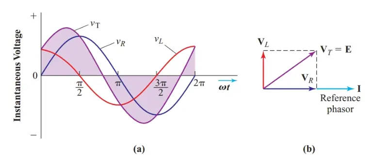 Sine-wave graph and phasor diagram for the circuit