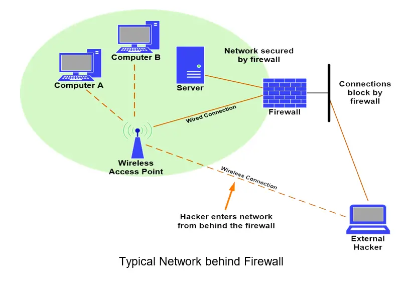 connections between internal and external users and how they access the network