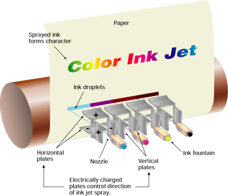 Printer Types Impact and NonImpact Printer