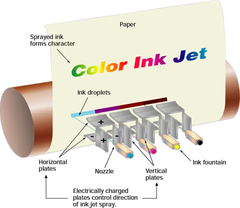  Inkjet Printer Operation