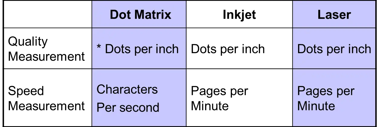 Dot Matrix, Inkjet, and Laser Printers