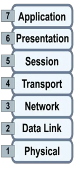 Seven Layers of the OSI Model