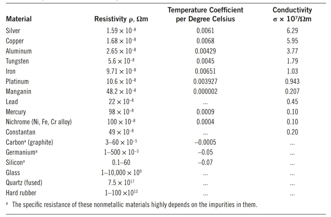 Specific Resistance (Resistivity) of Some Metals and Insulators