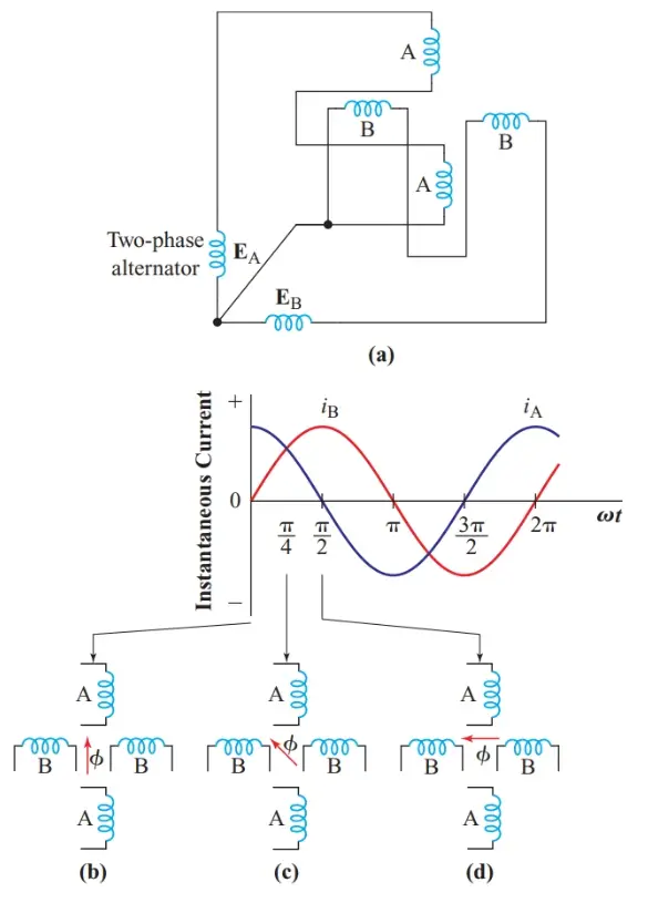 Producing a rotating magnetic field in a two-phase system