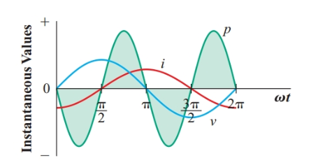 Instantaneous power in an ideal inductor