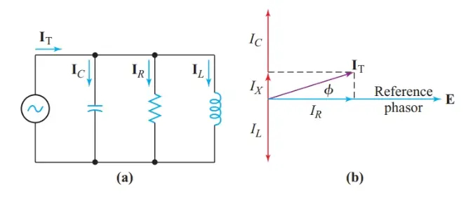  A parallel circuit containing resistance, inductance, and capacitance