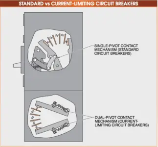 STANDARD vs CURRENT-LIMITING CIRCUIT BREAKERS