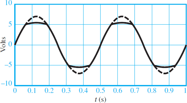 Figure 7 Voltages for the diode clipper (piecewise linear diode model) : Signal Processing Applications