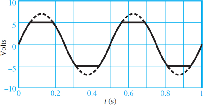 Voltages for the diode clipper (piecewise linear diode model) : Signal Processing Applications