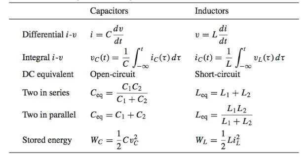 Properties of capacitors and inductors