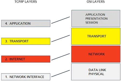 OSI Data Flow: Representations of TCP/IP and OSI Layers