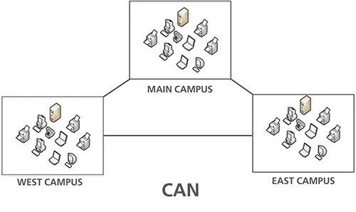 CAN – Campus Area Network (i.e. University Campus)