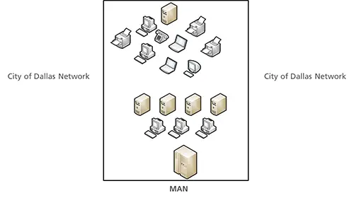 MAN – Metropolitan Area Network (i.e. City limits)