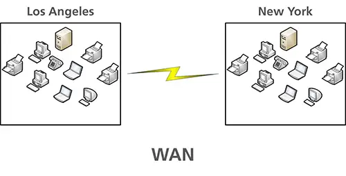 WAN – Wide Area Network (i.e. New York to Chicago)