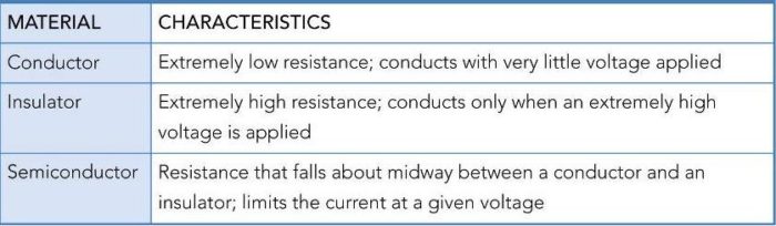 Conductor, Insulator, and Semiconductor Characteristics