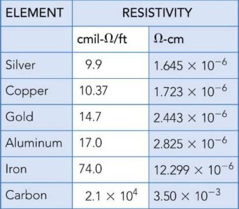 Resistivity Ratings of Some Common Elements