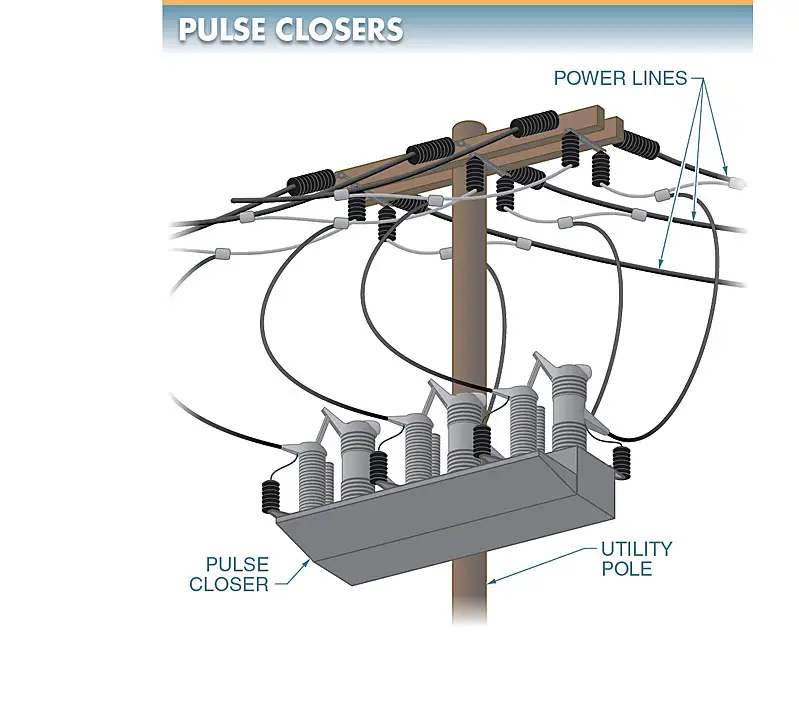 Pulse closers verify that a power line is clear of faults before reclosing power interrupters.