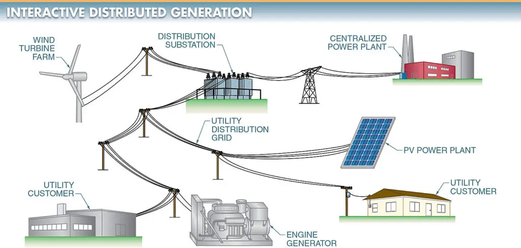 With interactive distributed generation, utility customers are served by both the centralized power plant and the power exported from interconnected distribution generators.