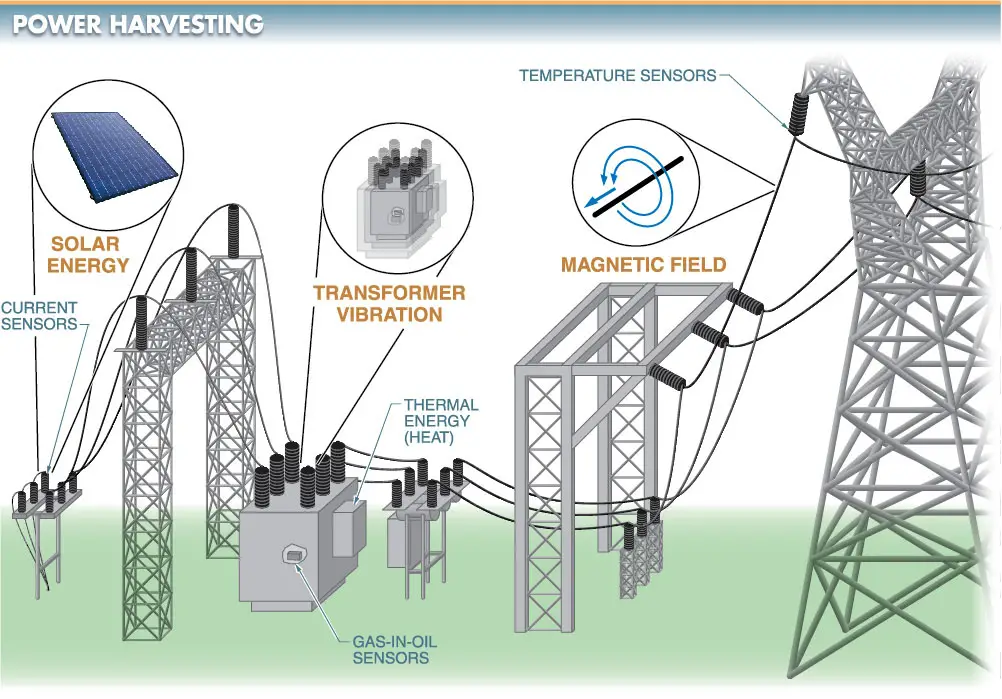 Power harvesting is the process of obtaining power from the surrounding environment and using it to power sensors.