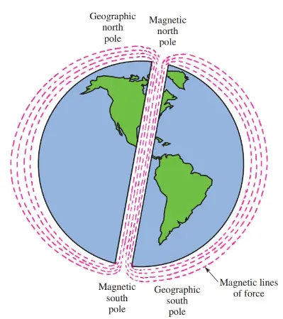 The earth is a large magnet, surrounded by a magnetic field