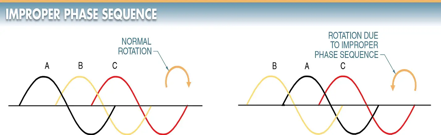 Improper phase sequence is the changing of the sequence of any two phases (phase reversal) in a 3φ motor circuit.