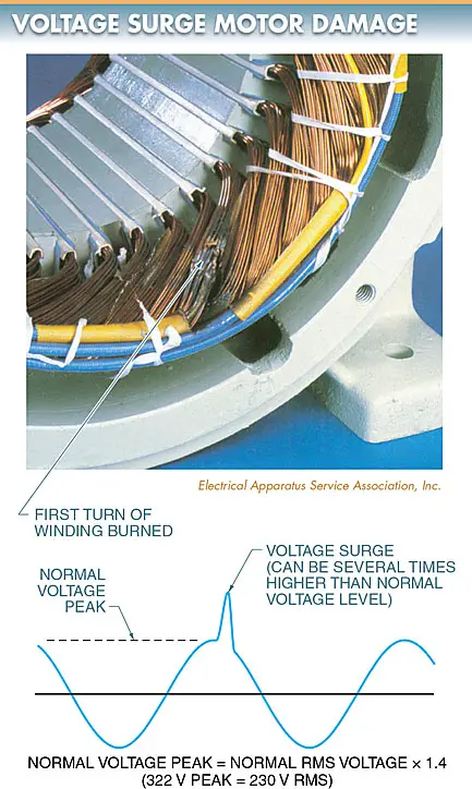 voltage surge motor damage 