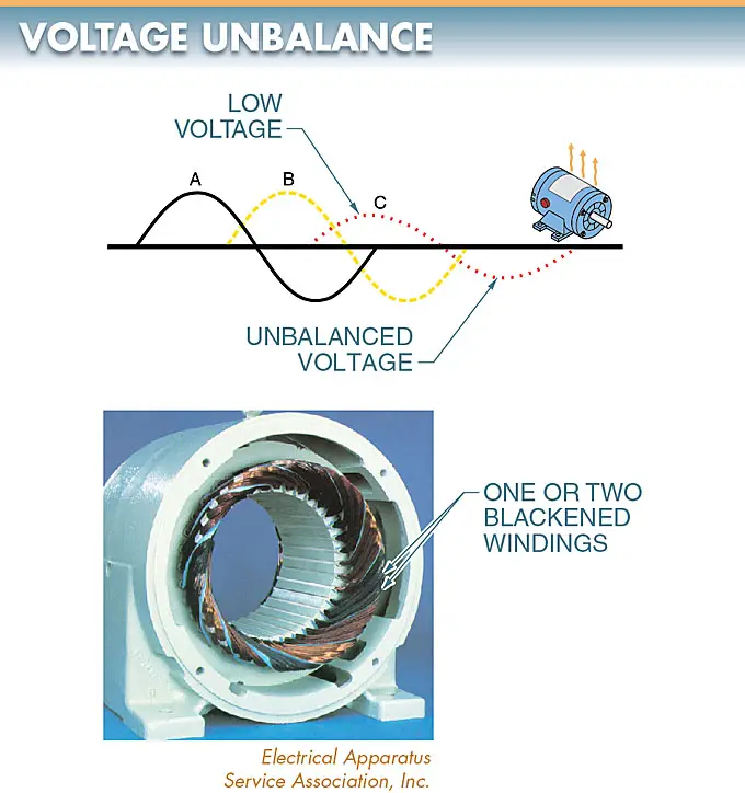 Voltage unbalance within a power distribution system 