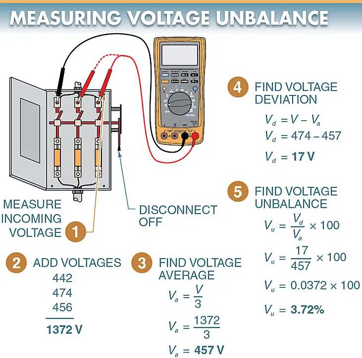 Voltage unbalance is the unbalance that occurs when the voltages at different motor terminals are not equal.