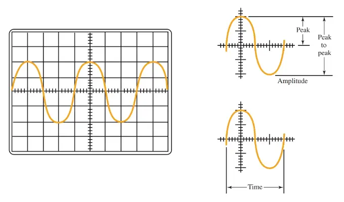 The voltage and frequency of a waveform measurement using oscilloscope