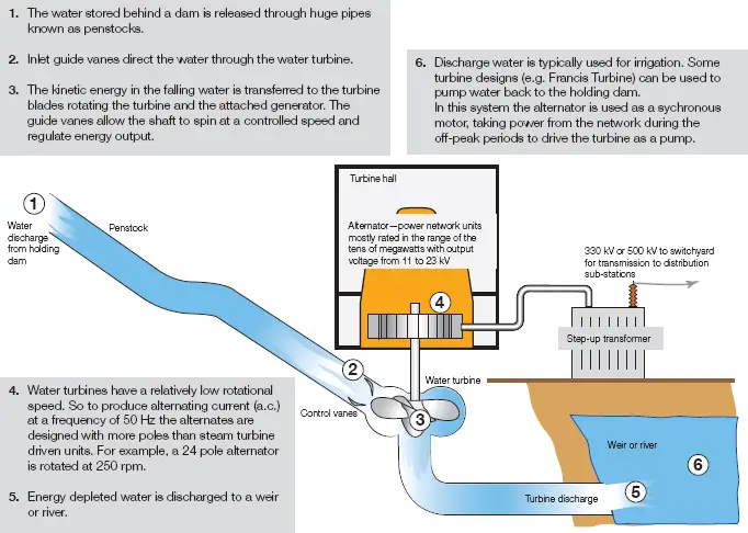 Principles of hydro power generation