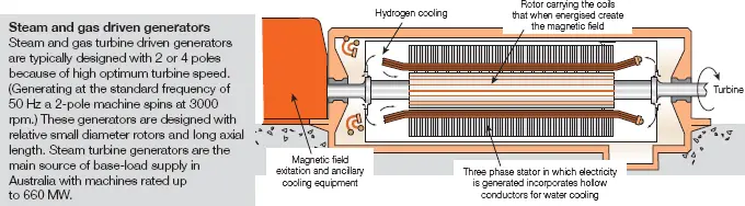 Features of a steam turbine generator