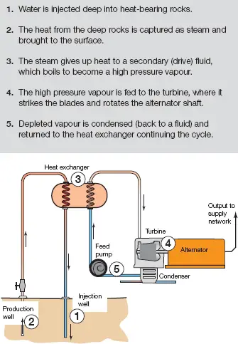 Principles of geothermal power generation from hot rock