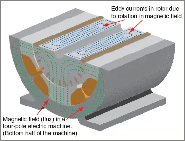 Eddy Currents in a Rotor