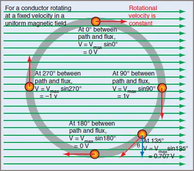 Conductor Path Through a Magnetic Field