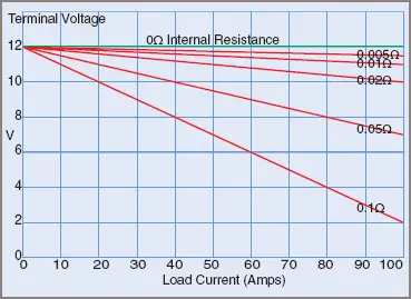 Battery Terminal Voltage Drop