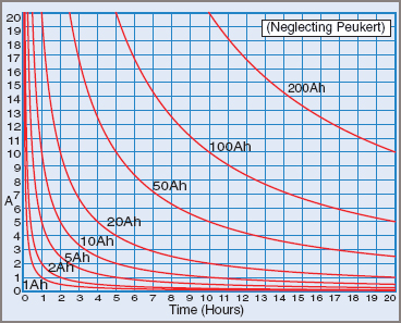battery Ampere capacity