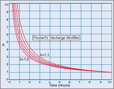 Peukert's discharge modifier