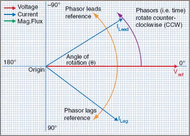 What is a Phasor Diagram?
