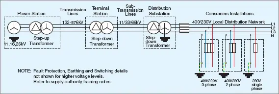 Electric Power Distribution System