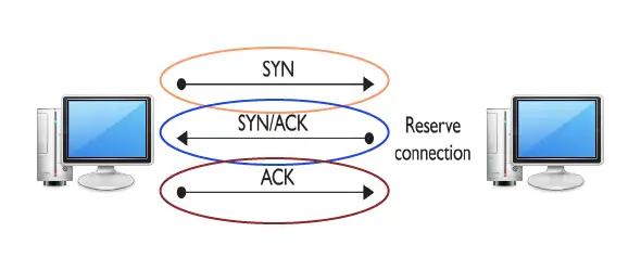 Graphic illustration of a three-way handshake process