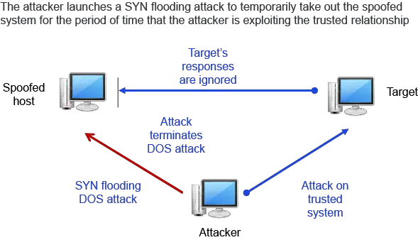 SYN flooding attack diagram