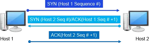 Spoofing and Sequence graphic illustrates the two host sequences