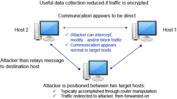 Illustration of Man-in-the-Middle Attack diagram 