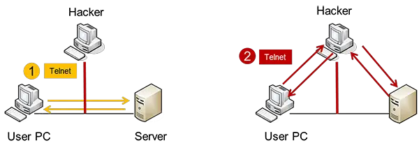 TCP/IP Hijacking attack diagram