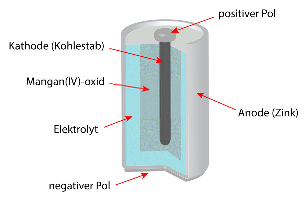 Electrochemistry Multiple Choice Questions (MCQs) with Answers and