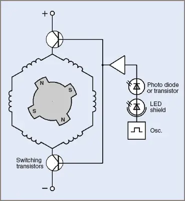 Principle of operation of a brushless DC motor