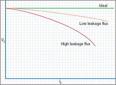 Transformer load curves